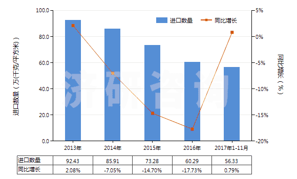 2013-2017年11月中國激光照排片（105mm＜寬≤610mm）(HS37024421)進(jìn)口量及增速統(tǒng)計(jì)